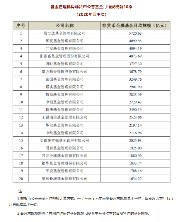 中基协公布一季度非货币公募月均规模排名，易方达巩固头名宝座