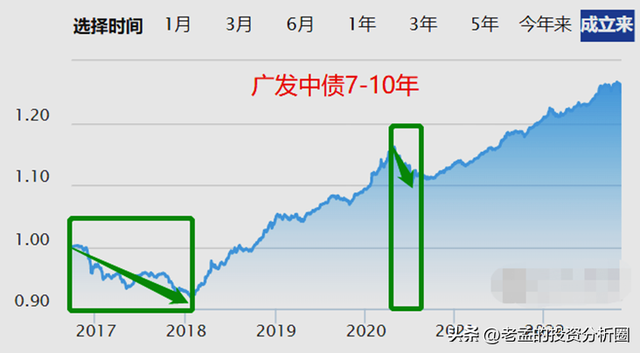 银行理财短期亏损，很多人被吓坏了！担心是多余的，并不是坑