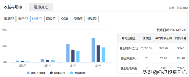 国内规模第一公募基金——全能的易方达（附易方达的代表基金）