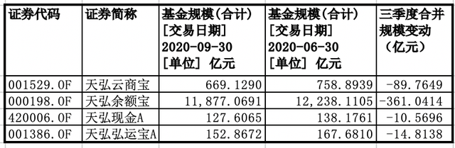 余额宝三季度缩水，天弘基金规模逆势下滑，还超易方达4000亿