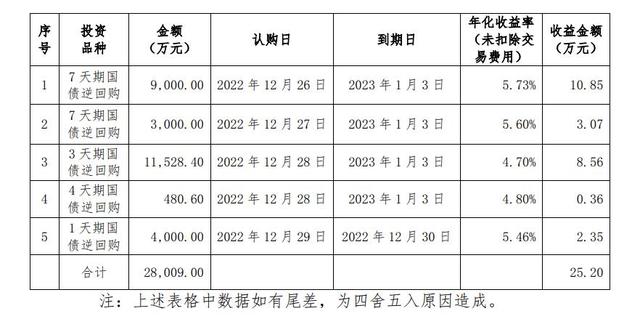 1天躺赚10天利息！春节前国债逆回购“薅羊毛”攻略来了丨投教121