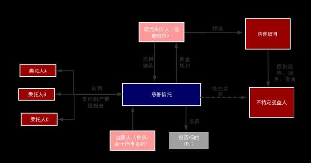 家族慈善信托的四类模式