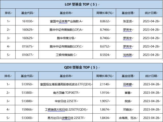 一周基金回顾：今年首只“翻倍基”出炉