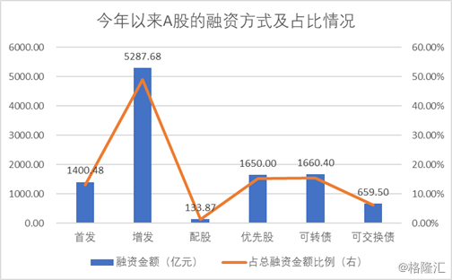 2019年前三季度A股融资逾万亿，增发是上市公司融资的宠儿