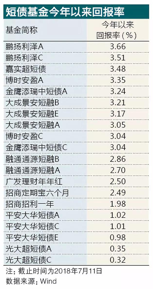 基金｜短债基金发行提速5只产品排队 成为货基和银行理财替代品