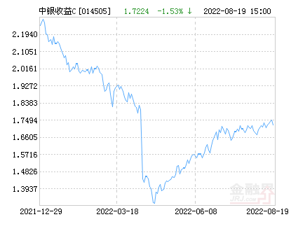 中银收益混合C基金最新净值跌幅达3.15%