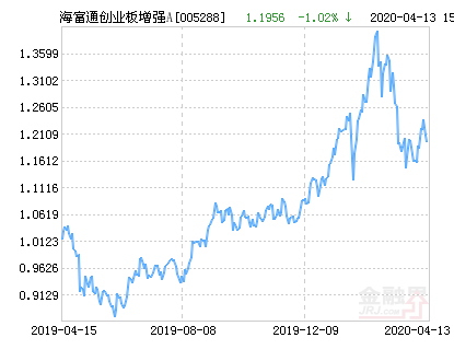 海富通创业板增强A净值下跌2.25% 请保持关注