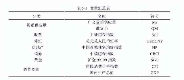 我国货币的供应量与资产价格关系，实证研究后结果如何?