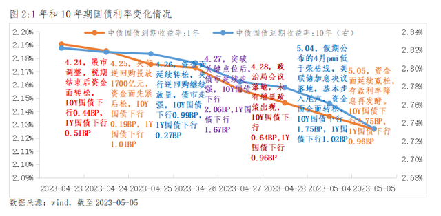 债券市场周报(04.24-05.05)