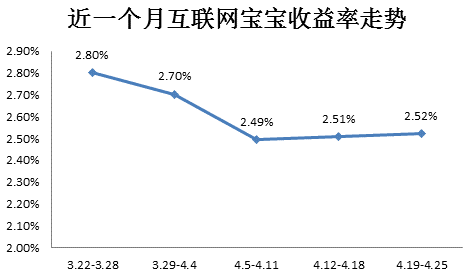 互联网宝宝收益小幅反弹，未来能否持续回暖