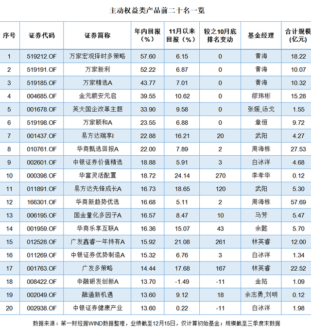 基金排位赛进入最后冲刺，部分产品势头迅猛排名跃升百位