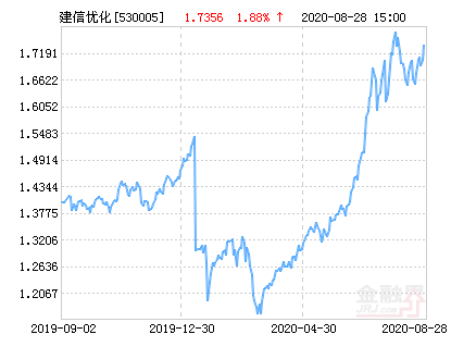 建信优化配置混合基金最新净值涨幅达1.88%