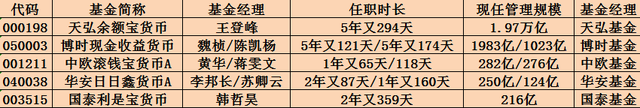 原创｜余额宝又有新成员：总共接入5只货币基金 这只最值得买