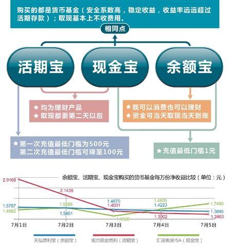 我们来看看活期宝和余额宝到底哪个好