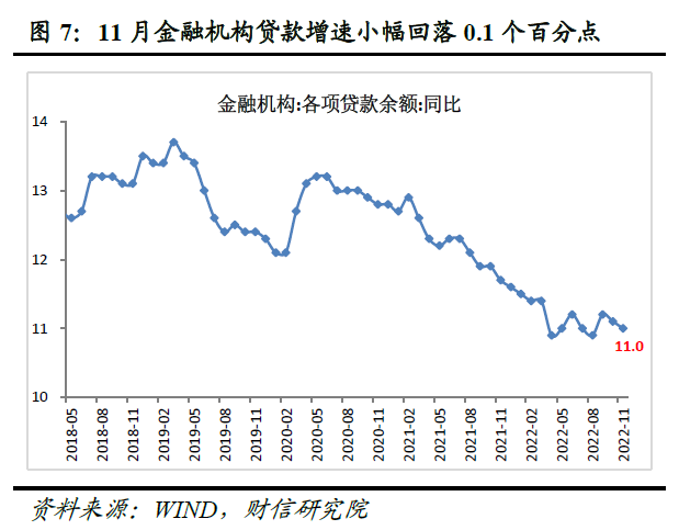 11月货币数据：社融增速创下新低，消费、地产需求仍待提振