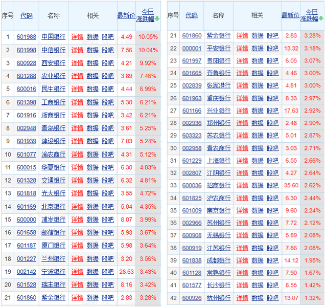 42家A股上市银行全线飘红，中国银行时隔近8年再现涨停！本轮行情还能持续多久