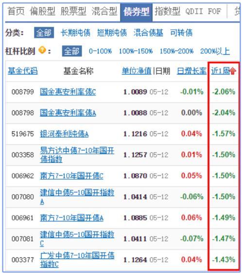 手里的纯债基金也会亏钱 说好的闲钱理财“神器”呢