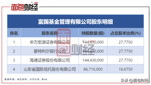 热衷交易还是“利益输送”富国基金交易佣金位居行业第一