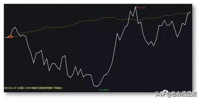 投资理财早知道 篇十六：给小白的一份基金投资指南