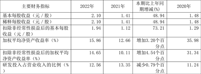 海泰新光：2022年净利润同比增长55.07% 拟10转4股派8元