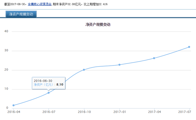 蚂蚁聚宝“网红基金”金鹰核心资源，短线炒次新业绩倒数第一