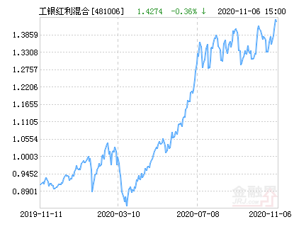 工银红利混合基金最新净值涨幅达2.06%