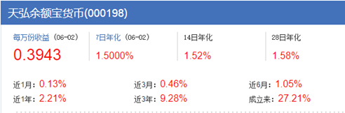 财鑫闻｜余额宝万元收益仅0.39元创新低，消费者转战理财基金