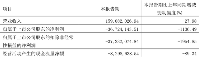 博通集成：2023年一季度亏损3672.41万元