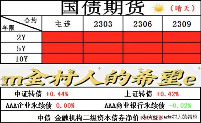 午盘播报：债市盘面呈现晴天，信用债依然强势，利率债阴晴不定