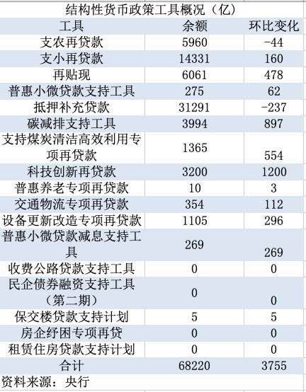 拆解一季度结构性货币政策工具： 两项房地产相关工具设立，余额增长约4000亿