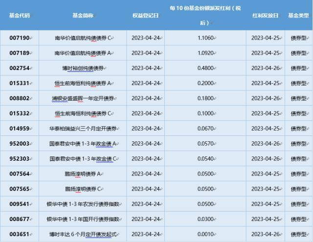 基金导读：一季度公募基金利润环比涨幅超400%