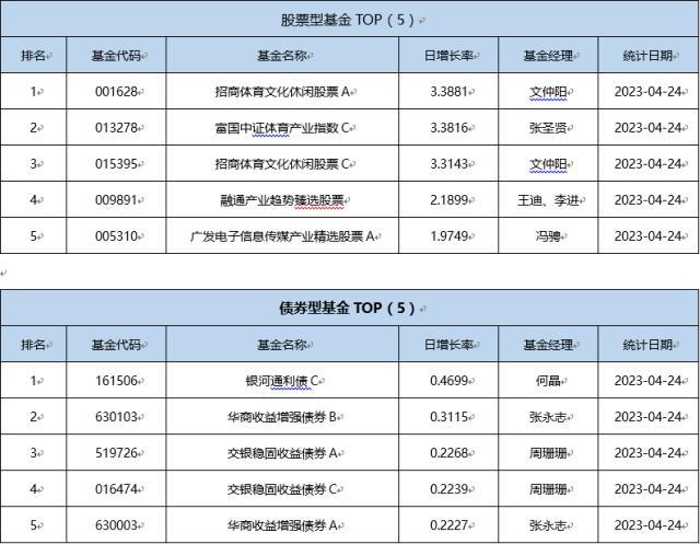 基金导读：一季度公募基金利润环比涨幅超400%