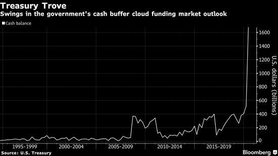 货币市场翘首等待美国财政部一个事关1.8万亿美元的答案