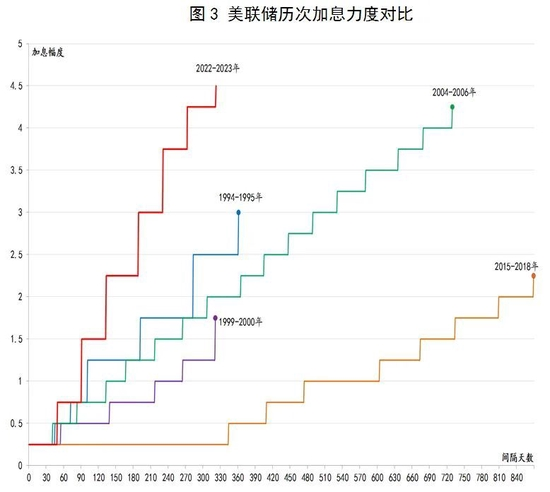 温彬：通胀背景下美联储货币政策变动及其影响