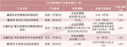 银行拼了！理财产品1元起购 基金还坐得住吗