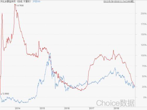 余额宝收益率下破2.5% 货币基金“黄金时代”告终