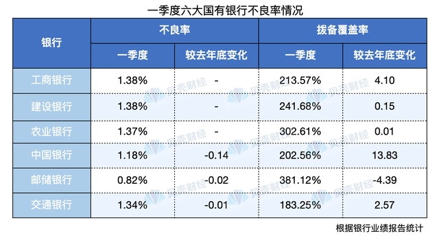 六大国有行一季度共赚近3600亿元 多家银行净息差持续收窄