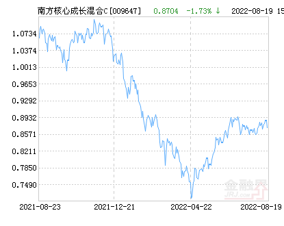 南方核心成长混合C基金最新净值跌幅达2.61%