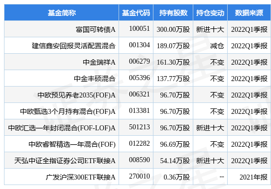 4月25日长江证券跌5.47%，富国可转债A基金2022Q1季报重仓该股