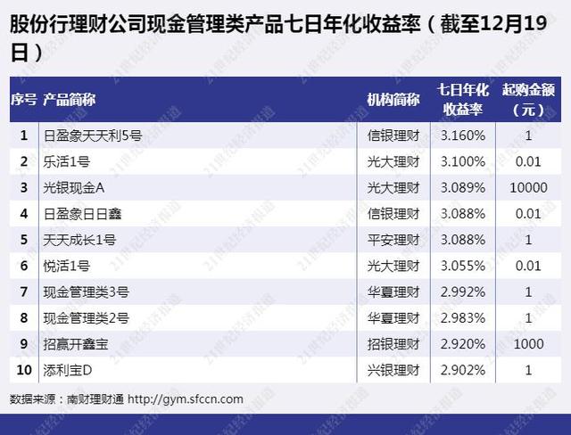 银行理财年底密集调整产品估值方法，一款现金类产品重仓城投债收益率达3.16%丨机警理财日报（12月15日）