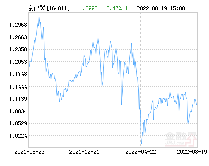 工银京津冀指数A净值下跌1.96% 请保持关注