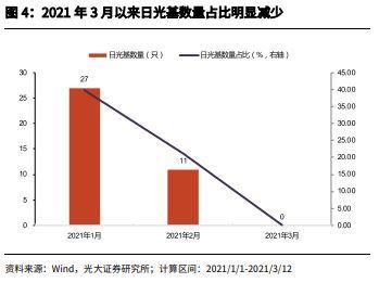 主动权益基金发行受阻，日均规模117.54亿创年内新低，货币ETF春节以来持续获得资金流入