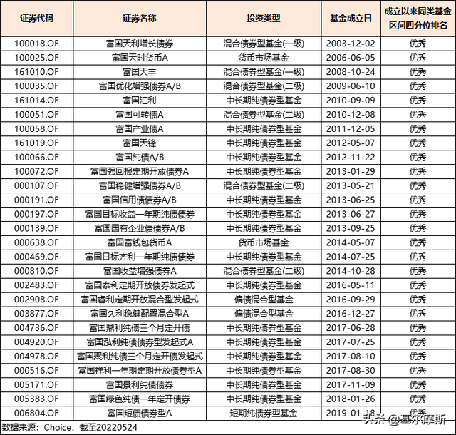 正收益占比98.46%，短债基金选张波