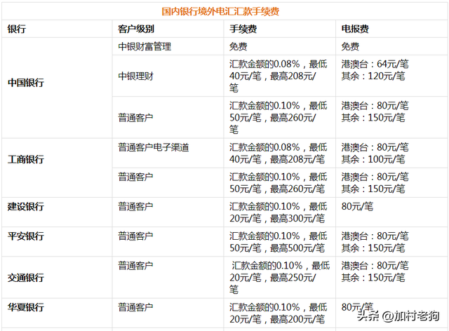 8种从中国汇款到加拿大的方式汇总与对比（额度+限制+手续费）