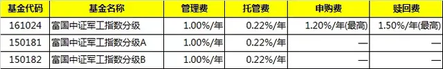 非货币基金名称后面的ABC，代表什么意思，如何选择（2）