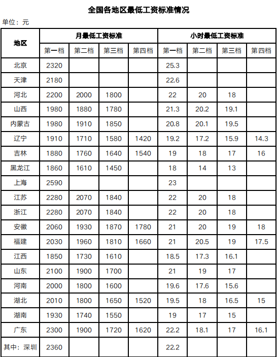 本月起，月薪不到这个数，违法！