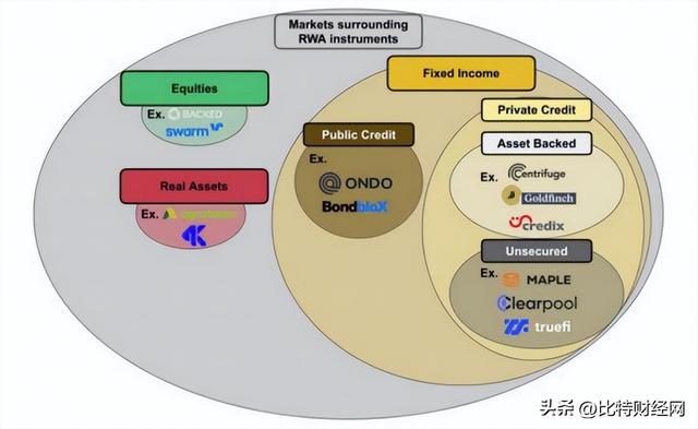 币安、高盛等大机构争相布局，RWA又火了