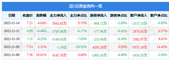 汉森制药11月14日主力资金净买入3042.05万元