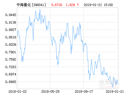 中海量化策略混合基金最新净值跌幅达1.78%