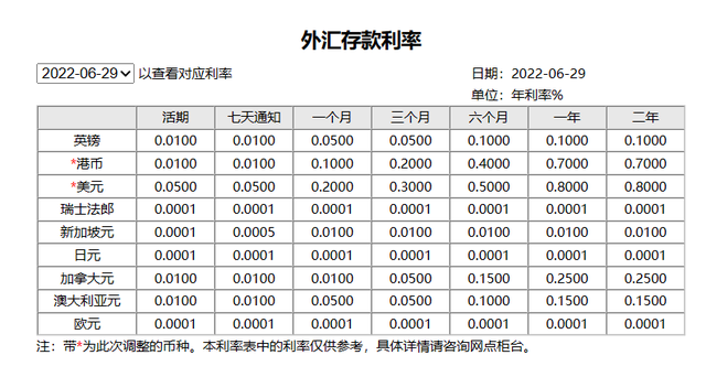 高息外汇定存：利率很诱人，风险也不小